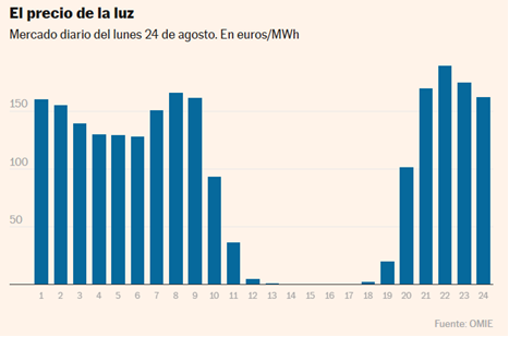 vdgolpe11's tweet photo. Sistema eléctrico: precio, volatilidad, y energía nuclear. La tormenta perfecta con el precio del gas y el calor en verano dispara la factura de la luz  https://t.co/9hOYhowI4M a través de @cincodiascom  
Las RW pueden reducir el precio de la luz, al mismo tiempo que aumentan su volatilidad, derivado de la generación fotovoltaica en las horas centrales día, que tira los precios del pool, y del precio del gas en las horas nocturnas que los incrementa, algo que ha aumentado como consecuencia de la guerra de Irán, dando lugar a oscilaciones entre cero y más de 300 euros/MWh