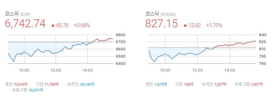 moneysurfer2016's tweet photo. 8월 25일 화요일

외인 '팔자'에 4% 급락 후 극적 강보합 마감!

개인·기관 순매수에 하방 압력 방어했어
다행히 양봉 마감을 하네 https://t.co/aIOevBOSTA