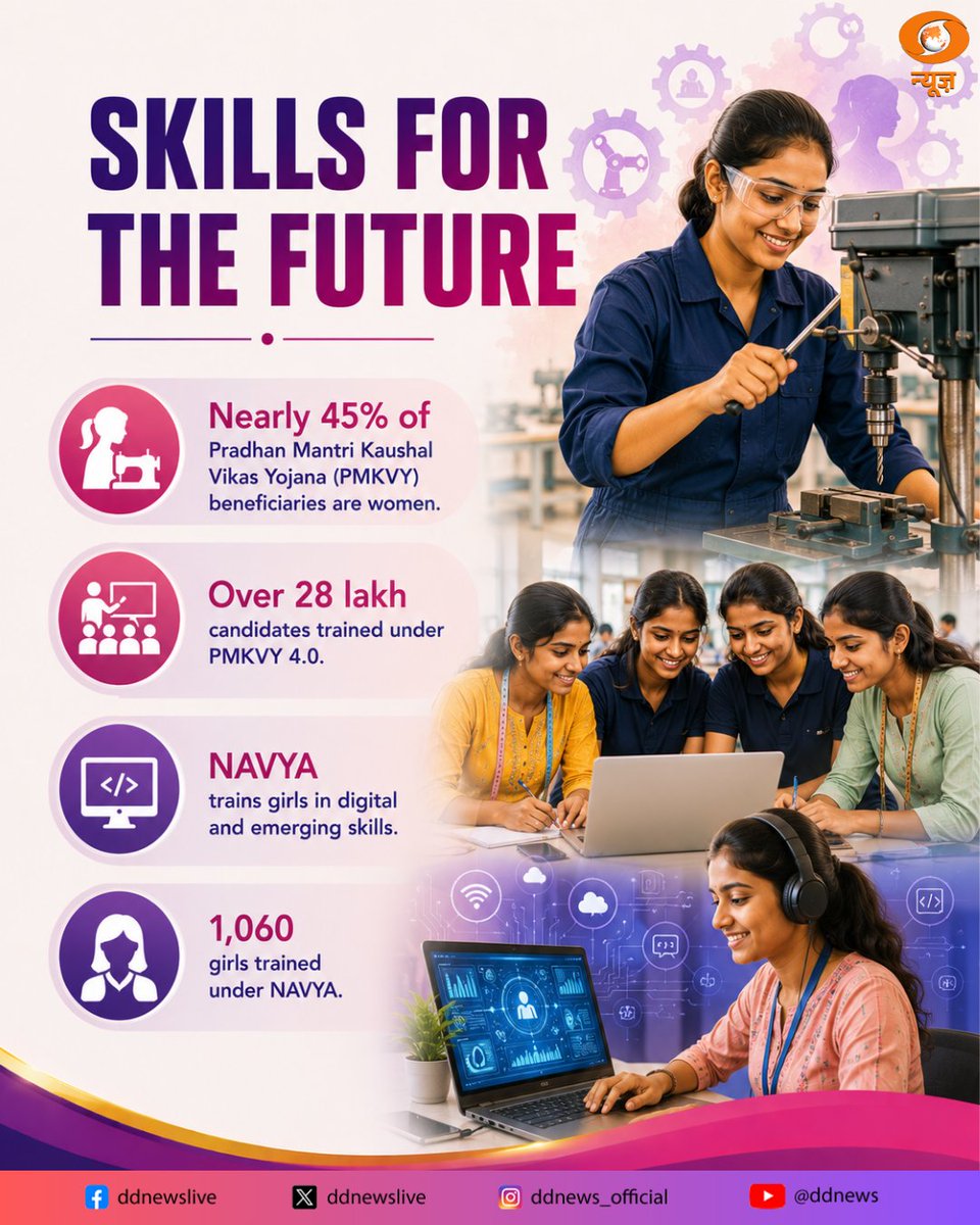 DDNewslive's tweet photo. From classrooms to boardrooms, from Self Help Groups to the armed forces — India’s women are shaping the nation’s growth story.

With greater access to education, healthcare, skills, finance and leadership opportunities, Nari Shakti is moving beyond participation to powering progress.

An empowered woman strengthens a family, transforms a community and accelerates a nation. As India moves towards Viksit Bharat @ 2047, women remain at the heart of this transformation.

#SashaktNari #NariShakti #ViksitBharat #WomenLedDevelopment