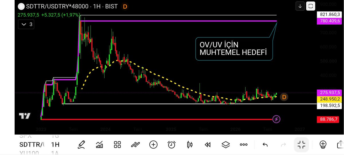 MavanTori's tweet photo. #SDTTR/USDTRY  OV/UV İÇİN BİR ÇALIŞMA 👇 Y.T.D https://t.co/sccjKGPzwl