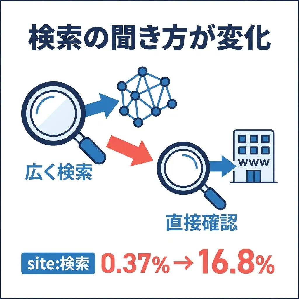 gen362's tweet photo. 海外ではChatGPTのReddit引用が急落

PromptWatchの計測では、ChatGPT SearchにおけるRedditの引用シェアは、
・7月18日〜8月7日の平均3.83%
・8月14日〜17日には0.52%へ低下
→相対で86.4%の減少です。

背景にあるのは、ChatGPT側の検索方法の変化。
・site:演算子を使う検索が0.37%から16.8%へ増加
・1回答あたりの検索回数も1.08回から1.83回へ増加
・Google AI OverviewsやAI Modeでは、同じ急落は見られない

つまり、Redditが一律に評価を失ったというより、ChatGPTが「どのサイトに直接聞くか」を変えた可能性が高い。
LLMOでは、Reddit対策だけでなく、自社サイトがAI検索から直接参照される状態かを見直す必要があります。