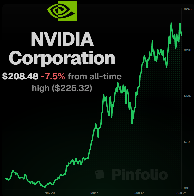 timoassi's tweet photo. MASSIVE EARNINGS WEEK INCOMING.

These 8 stocks' earnings could move the entire market.

1/8 Nvidia: $NVDA 

Earnings - August 26th (Wednesday) after close https://t.co/zaQX7giNto