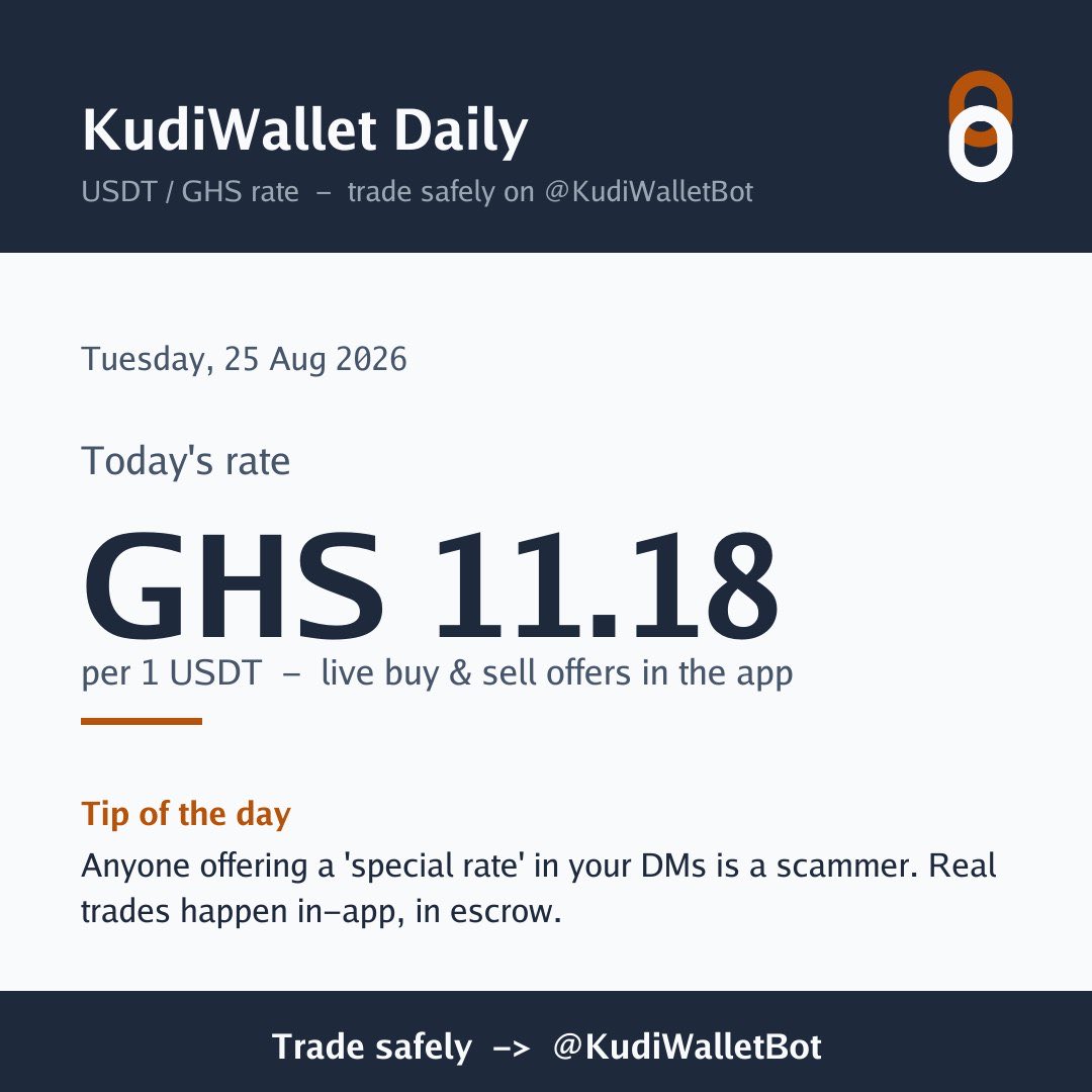 kudiwalletbot's tweet photo. ☀️ KudiWallet Daily — Tuesday, 25 Aug 2026

💵 USDT/GHS today: about ₵11.18 per $1
(live buy &amp; sell offers in the app)

💡 Tip: Anyone offering a 'special rate' in your DMs is a scammer. Real trades happen in-app, in escrow.

Trade safely 👉 @KudiWalletBot https://t.co/lLWfDQm5jH