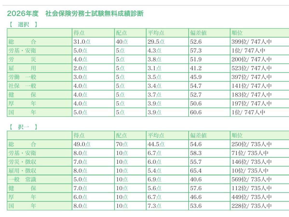 TrioFormation's tweet photo. 選択　雇用　
CDは正答率低い

Aをどの程度当てているのか。無勉強勢がEをどの程度当ててるか

この辺が運命の別れ目になるかな

択一ボーダー48でも49でも良いから選択雇用を救ってくれ https://t.co/p9l0wPrjyz