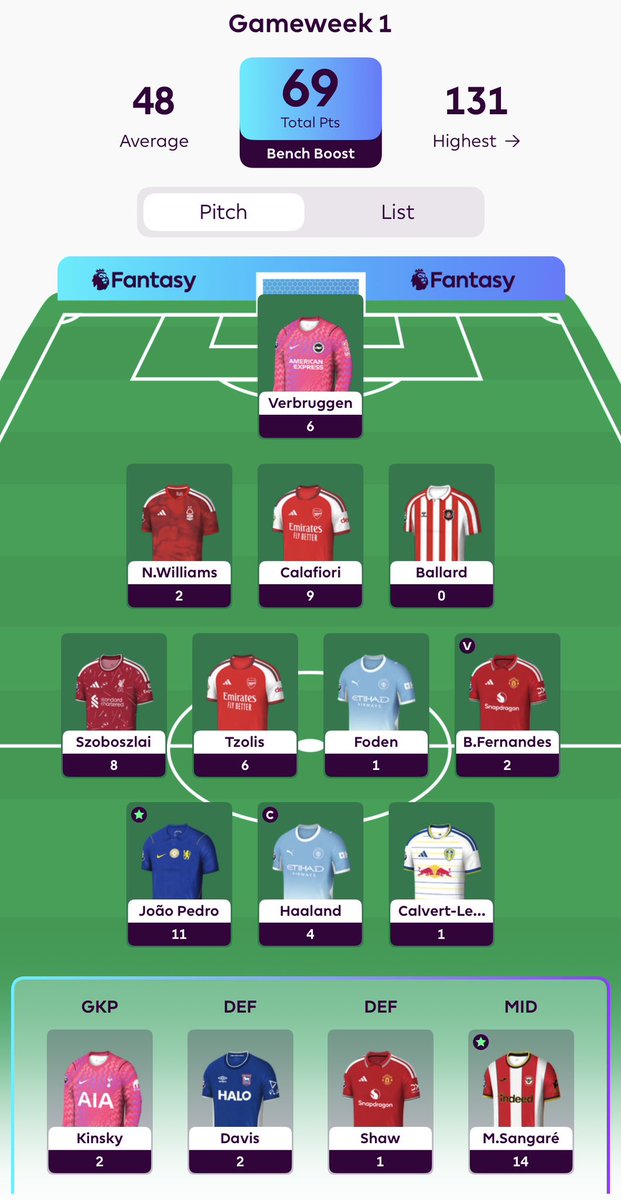 LostPointsFPL's tweet photo. GW1 ✅

69 pts 💪

Bench Boost saved by Sangaré 😅🌟

OR: 496k 🌍

Not a bad start to the season!

#FPL #FPLCommunity https://t.co/DX71wBA8OZ