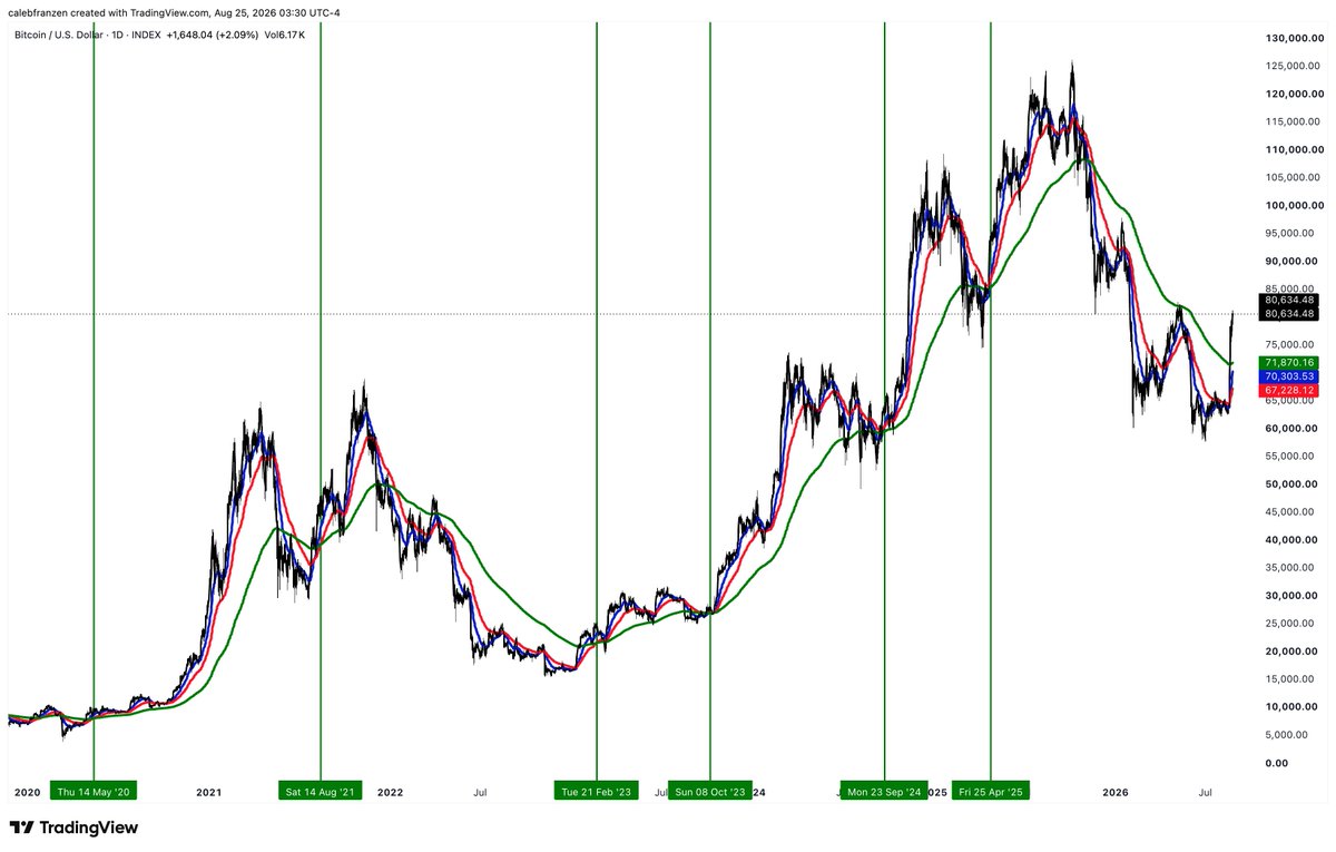 CalebFranzen's tweet photo. You're just going to have to trust me on this...

But the data is all correct.

Bear with me...

I'm using the:
🔵 21-day EMA
🔴 55-day EMA
🟢 200-day EMA

I've highlighted every single time since 2020 when:

The 21-day EMA is above the 55-day EMA and the 55-day EMA is above the 200-day EMA, but only AFTER the 21-day EMA traded below the 200-day EMA.

Why is this so significant?

It's uptrend confirmation.

By definition, if an asset is in an uptrend, the price of the asset will trade above its average price over XYZ timeframe.

We can take it a step further...

Uptrends should have a short-term average trade above a medium-term average, and both should trade above the long-term average.

That's what these 3 EMAs are accomplishing.

Right now, this bullish crossover hasn't occurred... yet!

Once it happens, you should pay attention.

Why?

The average 6-month return after this signal is +45.35%.

Only one of six cases had a negative 6M return, which was "only" -9.8%.

Do whatever you want with this information.