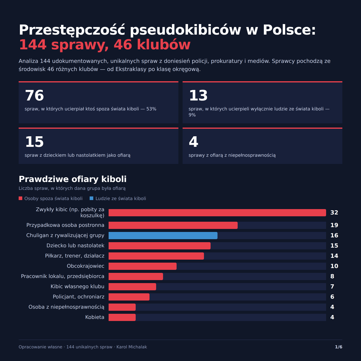 Kajo722's tweet photo. Czas raz na zawsze rozprawić się z budowanymi przez kiboli mitami. Obnażyć ich obłudę, "zasady" i "honor", które rzekomo mają. Podobno nie używają sprzętu (poza Krakowem), podobno biją się tylko między sobą, podobno nie ruszają niewinnych. Piękny PR zbudowali sobie kibole patrząc po masie zwolenników w mediach społecznościowych. A jaka jest prawda?

144 udokumentowanych spraw przestępczości pseudokibiców z ostatnich lat. Sprawcy ze środowisk 46 różnych klubów, od Ekstraklasy po klasę okręgową.

W 76 z nich (53%) ucierpiał ktoś spoza świata kiboli - zwykli kibice czy osoby postronne. Cierpiały dzieci, kobiety i osoby niepełnosprawne. Kibole ze wszystkich środowisk regularnie używają mitycznego sprzętu, mordują, gwałcą, kradną i handlują dragami.

Zapraszam na podróż pokazującą jak naprawdę wygląd świat "ludzi z zasadami". Ludzi, którzy chcą wyznaczać jakieś zasady, którzy kreują się na patriotów i obrońców moralności. Ludzi, którzy w wielu klubach wpływają na decyzję właścicieli.

Na końcu nitki cała infografika do pobrania oraz wszystkie 144 materiały źródłowe. ⬇️