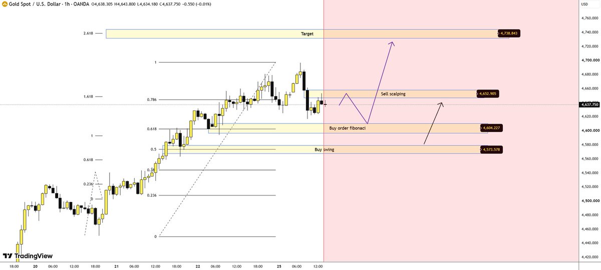 ZafarFxncz's tweet photo. #xauusd 
If the short-term support zone of 4630–4610 holds firm against a decisive breakdown, this becomes a key level for considering new long positions; in this scenario, the stop-loss should be placed below 4600 to guard against a drop toward the 4560–4540 range, while https://t.co/eCCeiRRO9n