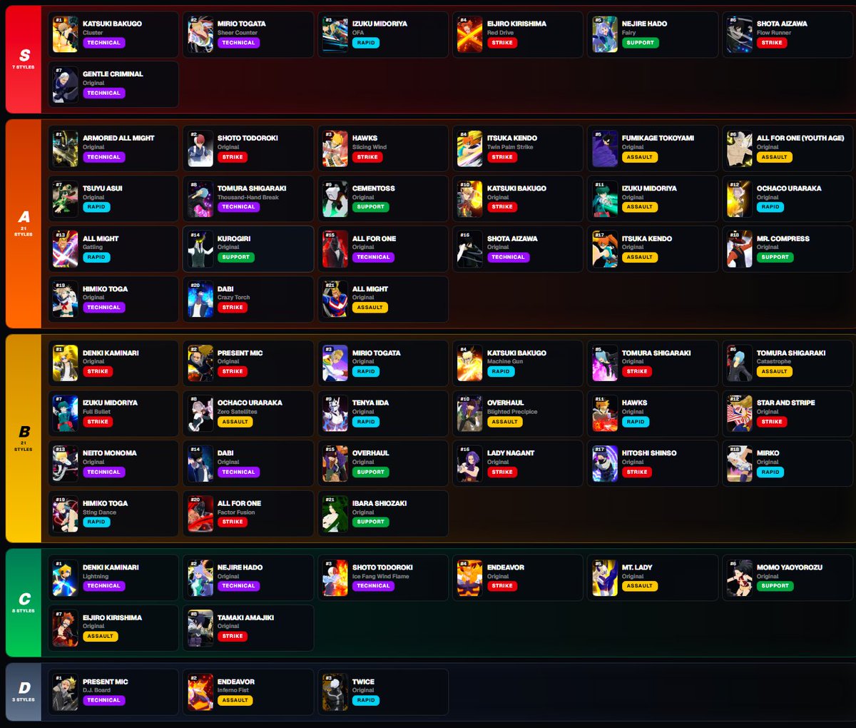 MHURMeta's tweet photo. 🏆 Who’s on top in MHUR right now?

Check out the MHURMeta Tier List, ranking every Battle Style from S to D based on the current meta.

See where your main stands 👇

🔗 https://t.co/GZCBNUSehI

#MHUR #MyHeroUltraRumble #MHURMeta https://t.co/9lcQUBvGhZ