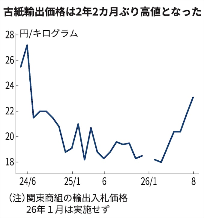 kb1640's tweet photo. 古紙輸出価格、２年２カ月ぶり高値　８月積み6.0%高 https://t.co/QOAWjUpfEk