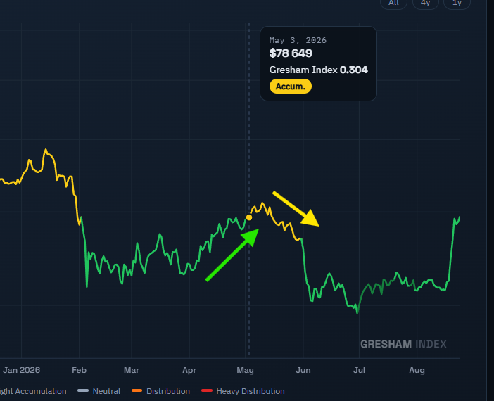 greshamindex's tweet photo. Bitcoin is up 26% in eight days and the Gresham Index has gone from 0.166 to 0.283. The fastest 8-day rise in more than five years.

At the current pace it will cross up through 0.30 (green into yellow zone) within a day or two.

People are asking whether the bottom is in. We won't answer that. But here's what the record says about this specific event.

The index has crossed up to yellow zone nine times since 2011, after spending at least a month below it.

A year later, seven of the eight completed cases were higher. Median: +132%.

The exception was June 2014. It crossed at $662, held for seven days, fell back, and was 66% lower a year later.

Here's the part that matters: we already crossed this year.

On 2 May 2026 the index went above 0.30 and stayed there 29 days, peaking at 0.348. Then it collapsed to 0.118 by July as price fell to $58,500. So today isn't a fresh crossing off a long base, it's a second attempt after one that didn't hold.

We've been in bottom green zones for almost 7 months (great time to accumulate using smart DCA strategies) so its hard to say if we will get back there again this cycle. But those who used accumulation period dont care :)