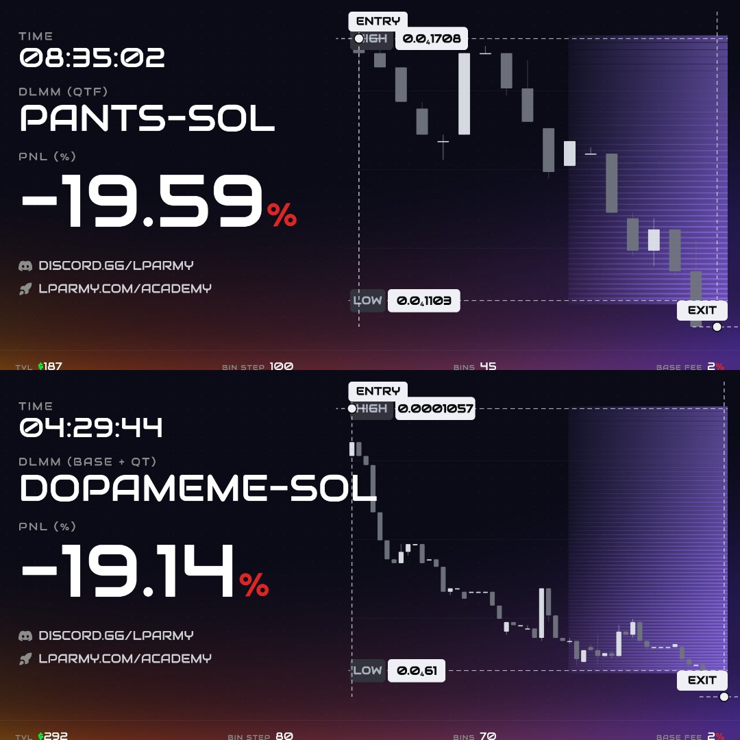 javes96's tweet photo. Losses are part of LPing

Not every Meteora position will work out. That’s the game

The key is risk management: set a stop loss you’re comfortable with and define your limits before entering.

Stay within your parameters Protect your capital. Let the winners pay for the losers https://t.co/s1AvzaQxCO