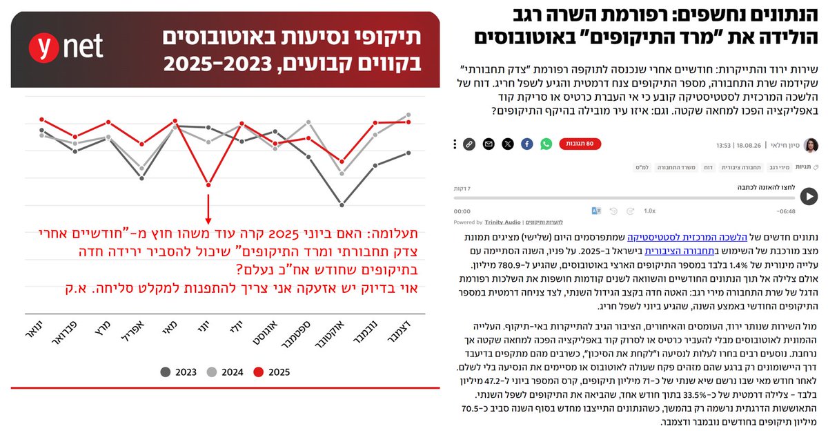 ArielKarlinsky's tweet photo. עוד יום שבו התקשורת הישראלית מנסה בכוח ובאופן לא משכנע לטעון דברים עם נתונים שהם לא מבינים. 

ביוני 2025 מספר התיקופים בתחב"צ ירד לעומת החודש שלפניו והחודש המקביל בשנים קודמות. הסיבה לפי Ynet היא "מרד התיקופים בעקבות צדק תחבורתי". יש הסבר טוב בהרבה: ממ"דים ומקלטים.

#פידתחבורה https://t.co/P3hr0gMqov
