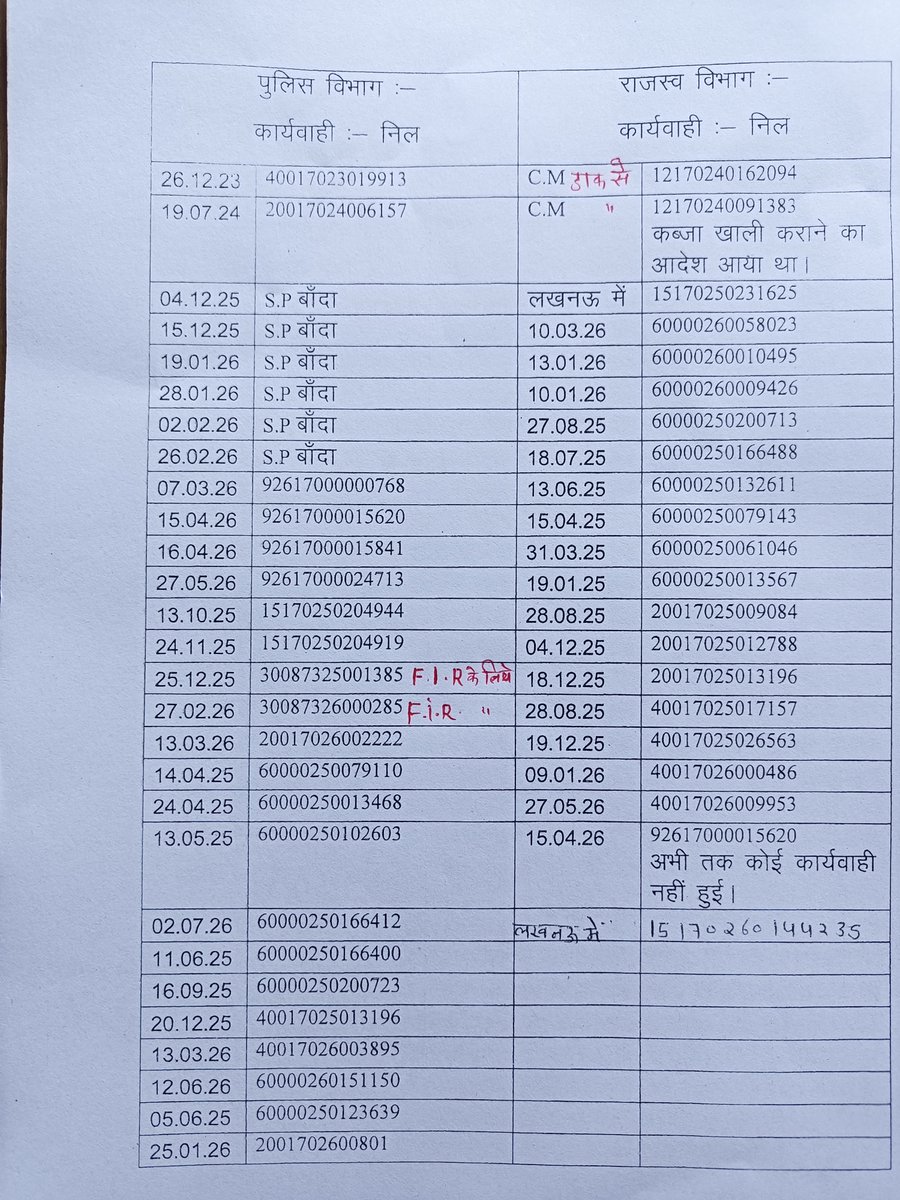 BalramVish46464's tweet photo. कुछ नहीं हो रहा है अधिकारियों के जो मन में आता है वहीं कर रहे है।मेरे dura लगभग 60 बार प्रार्थन�� पत्र दिया गया है लेकिन अतर्रा पुलिस और राजस्व विभाग अनेकों प्रकार से हेरा फेरी कर गलत जांच कर आख्या भेज देते है। अतः मुझे न्याय दिलाया जाए 
@myogiadityanath https://t.co/6BV50A8Ved