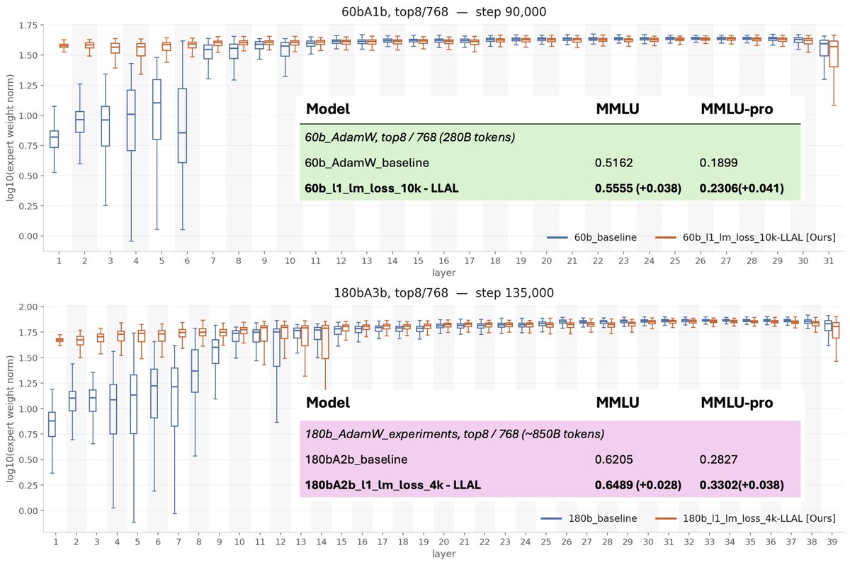 serendip410's tweet photo. 🚙New blog on saving experts from an untold, silent failure mode in ultra-sparse MoEs : 

While pursuing ultra-sparse MoE training (top-8/768), we found that lower-layer experts can become functionally useless while training/validation loss and load balance remain normal. All experts in these layers have much smaller weight norms than those in healthy layers. We call this silent expert death[Figure 1].

And it wasn’t just us. Auditing public MoEs, we found similar early-layer collapse signatures. For example, MiMo-v2.5-Pro and Qwen3.5-397B-A17B  [Figure 2]. Benchmarks can hide unused capacity.

Why? This is not merely a load-balancing failure. We found the learning signal itself disappears. Shallow-expert momentum (the accumulated gradients), as well as the square root of second moment, fell by up to ~3 orders of magnitude while deeper layers stayed stable[Figure 1].  By the time norms collapse, the model has already largely stopped relying on the lower pathway.

We introduce LM Loss as Auxiliary Loss (LLAL): temporarily connect an early MoE layer to the LM head during the first few thouands steps then remove it. On 60B /180B models, this simple strategy rescued the lower layers—and the gain persisted after removal. It improved nearly every aspect of expert learning:
• Better validation loss [Figure3]
• No silent expert collapse [Figure 4]
• Better downstream metrics [Figure 4]
• Markedly better load balance

Check out our blog for more details! A bunch of experiments inside—enjoy the 40-minute read :)

https://t.co/gWQ4FNm7X8