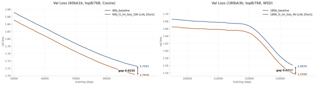 serendip410's tweet photo. 🚙New blog on saving experts from an untold, silent failure mode in ultra-sparse MoEs : 

While pursuing ultra-sparse MoE training (top-8/768), we found that lower-layer experts can become functionally useless while training/validation loss and load balance remain normal. All experts in these layers have much smaller weight norms than those in healthy layers. We call this silent expert death[Figure 1].

And it wasn’t just us. Auditing public MoEs, we found similar early-layer collapse signatures. For example, MiMo-v2.5-Pro and Qwen3.5-397B-A17B  [Figure 2]. Benchmarks can hide unused capacity.

Why? This is not merely a load-balancing failure. We found the learning signal itself disappears. Shallow-expert momentum (the accumulated gradients), as well as the square root of second moment, fell by up to ~3 orders of magnitude while deeper layers stayed stable[Figure 1].  By the time norms collapse, the model has already largely stopped relying on the lower pathway.

We introduce LM Loss as Auxiliary Loss (LLAL): temporarily connect an early MoE layer to the LM head during the first few thouands steps then remove it. On 60B /180B models, this simple strategy rescued the lower layers—and the gain persisted after removal. It improved nearly every aspect of expert learning:
• Better validation loss [Figure3]
• No silent expert collapse [Figure 4]
• Better downstream metrics [Figure 4]
• Markedly better load balance

Check out our blog for more details! A bunch of experiments inside—enjoy the 40-minute read :)

https://t.co/gWQ4FNm7X8