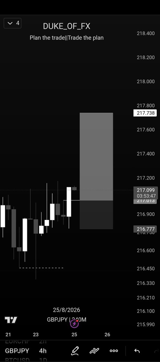 Duke_Of_FX's tweet photo. $GBPJPY
Wasn't active to trade it💔
Unto the next https://t.co/z4OafT3BI7