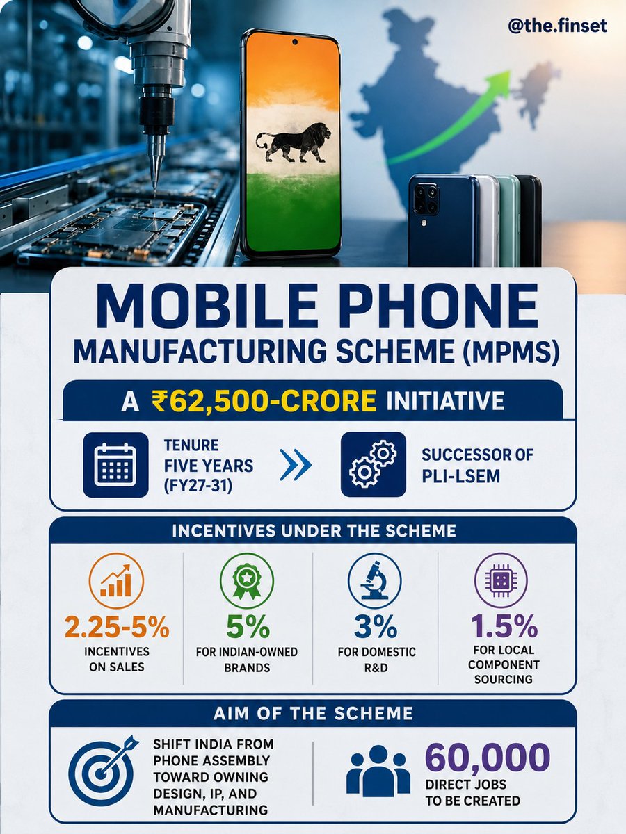TheFinset24's tweet photo. India just notified a ₹62,500-crore scheme to build Indian phone brands and IP, not just assembly lines. 🇮🇳📱

#MakeInIndia #MPMS #Manufacturing #UPSC #AtmanirbharBharat https://t.co/MTdCUXjcER