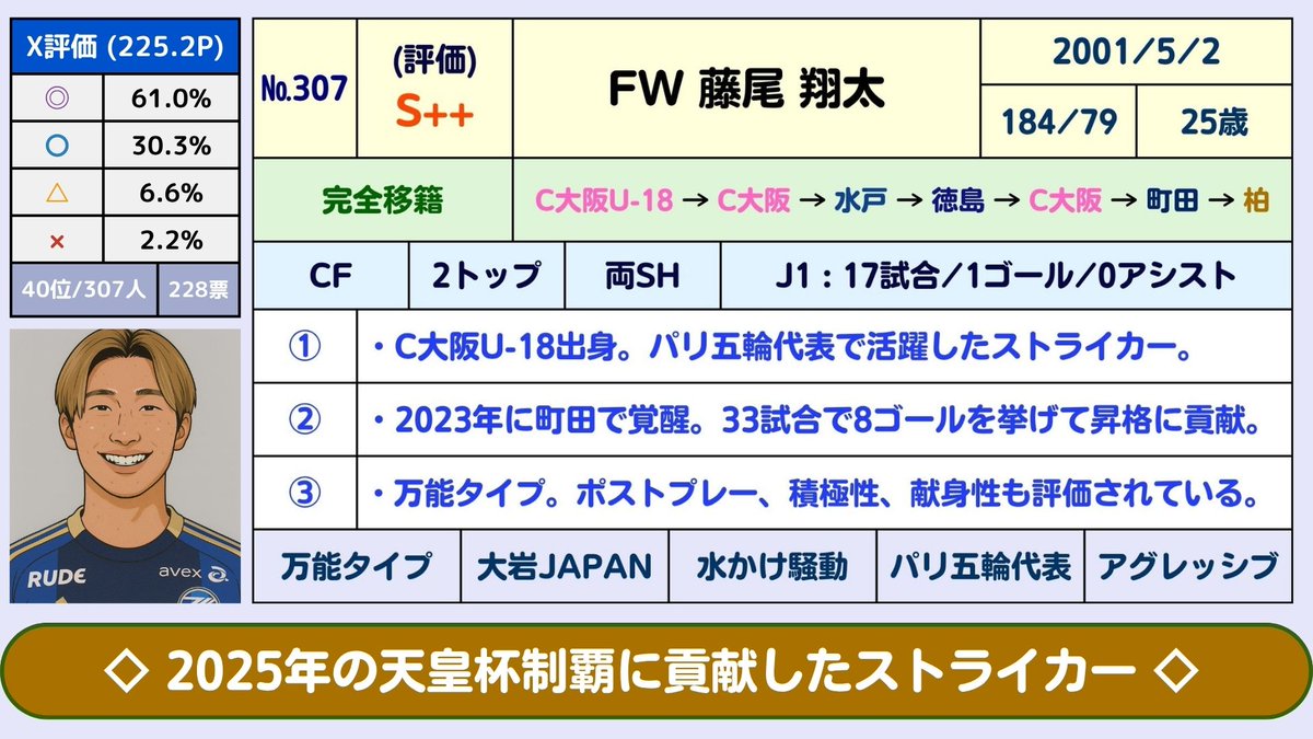 J3Plus's tweet photo. 【(#307)Jリーグ:夏の補強：FW藤尾翔太(町田ゼルビア→柏レイソル)(S++)】→「BIG補強」と言える。2024年のパリ五輪に出場した184cmの万能フォワード。サイズがあって、アグレッシブで、相手CBとタフに戦える日本人フォワードは貴重。アジアの戦いが待っている柏にとって大きな戦力になる可能性は高い。

C大阪U-18出身。各年代の日本代表で活躍した。もともとはポストプレー系の選手だったが、プロ入り後、様々な能力をUPさせることに成功。ドリブル、裏抜け、プレッシングも武器になっている。Jリーグでプレーする日本人フォワードの中では指折りの潜在能力を秘めている。日本代表入りを十分に狙えるタレントと言える。

2025年は35試合3得点、2026年の百年構想リーグは17試合1得点。ここ2年ほど結果を出せずに苦労しているが、リカルド・ロドリゲス監督の攻撃的なサッカーに合う可能性は高い。FW細谷真大は大岩JAPANのときにずっとCFのポジション争いをしてきたライバルになる。

──────────────
🔄【Jリーグ 2026年夏の移籍データベース】
夏の移籍情報をまとめました！307名分！

✅ 全307人の補強評価が分かる
✅ J3+が高く評価した補強は？
✅ ファンから最も支持された補強は？
✅ 投票受付中の選手は、ここから投票可能です！

🔴遠藤渓太、満田誠、弓場堅真の評価も公開中！
🔴ブックマークして活用してください！

🔥柏の今夏の新戦力(6人)の評価はこちら👇
https://t.co/jOs537NA35

🔥全307人の評価ランキング(1位→307位)はこちら👇
https://t.co/2pfgE6iZQY

注目選手ランキング(TOP50)はこちら
https://t.co/93MmYWbfNr