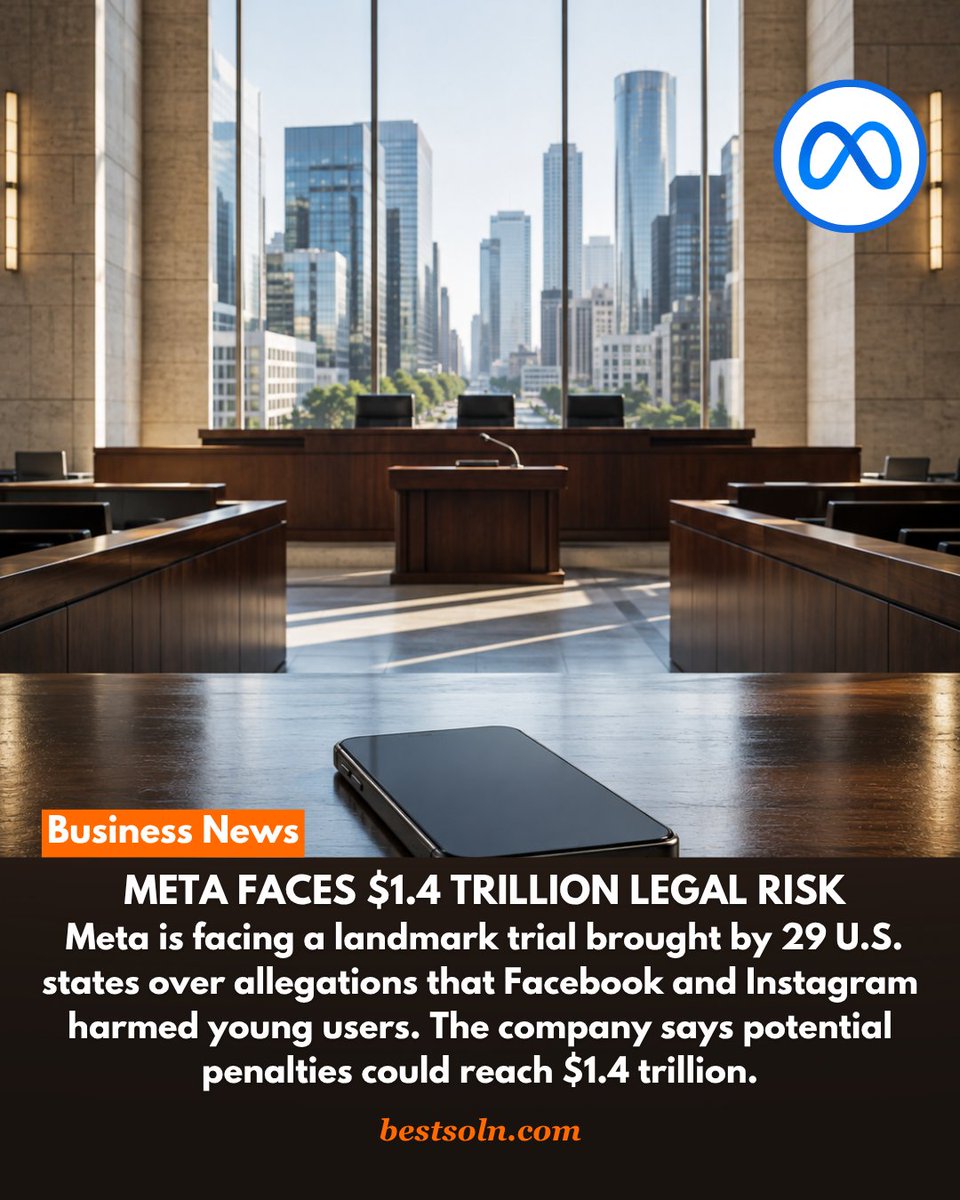 bestsolndotcom's tweet photo. @Meta faces a major legal battle as 29 U.S. states accuse @facebook and @instagram of harming young users. Meta estimates potential penalties could reach $1.4T, while states cite ~$200B. The bigger risk? Changes to how its platforms operate. #BestSoln #Meta #Facebook #Instagram https://t.co/4Orw1wCReh