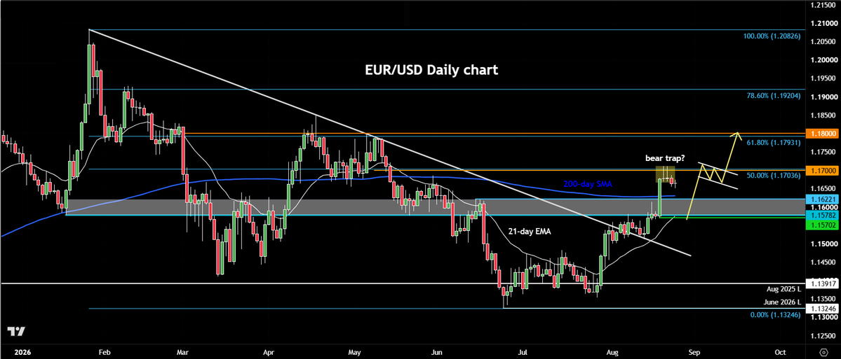 StoneXTrading's tweet photo. Technical Tuesday: #EURUSD 

Everything you need to know 👉https://t.co/A14B1OpSHQ https://t.co/SZECLY0Qw4