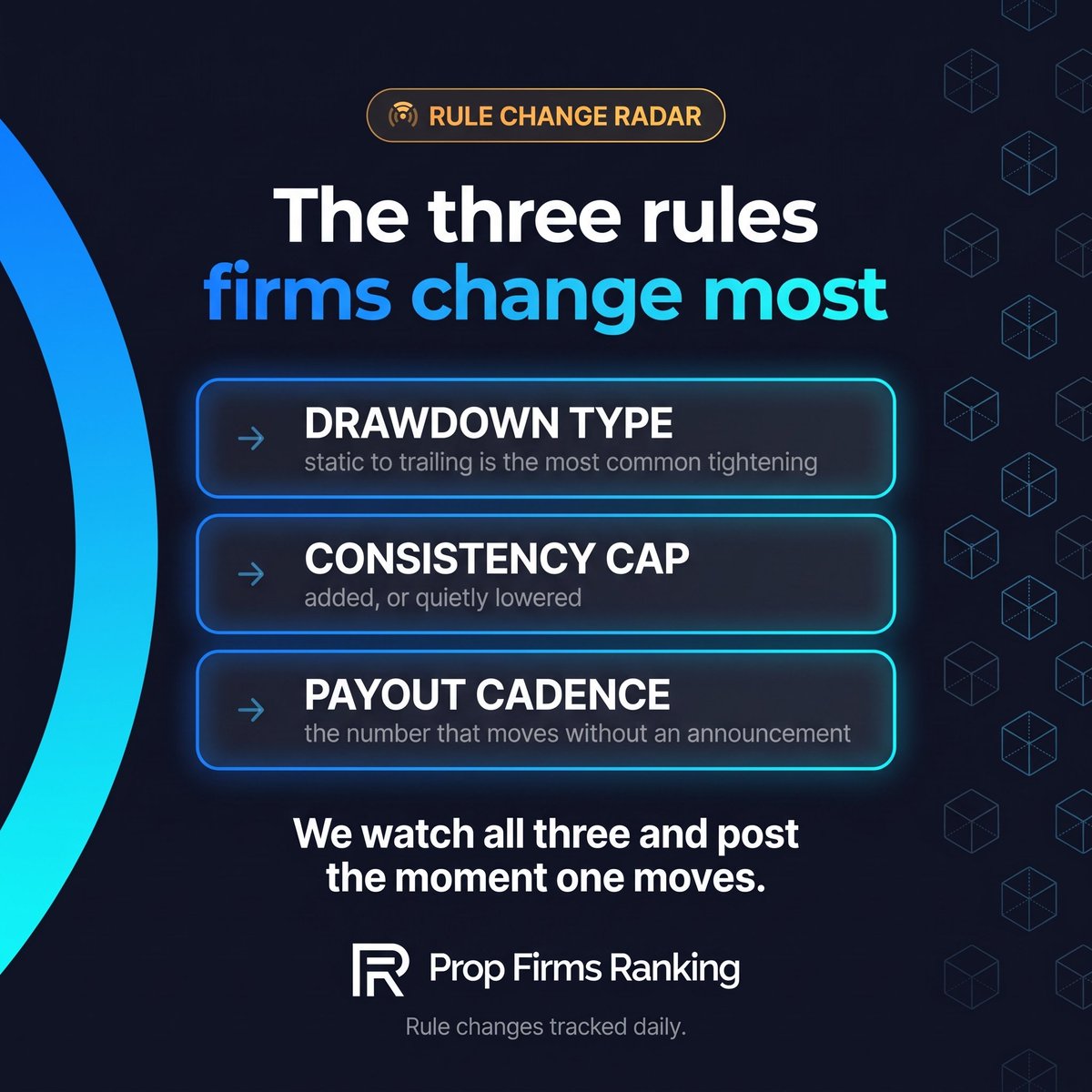 propfirmranking's tweet photo. We watch firm rule pages daily. Three things move far more often than the rest:

→ Drawdown type. Static to trailing is the most common tightening.
→ Consistency cap. Added, or quietly lowered.
→ Payout cadence. The number that moves without an announcement.

The first two get noticed. The third almost never does — and it's the one that decides when you actually see money.

Starting now, we post the moment one of them moves.

Which firm would you want us watching first? 👇