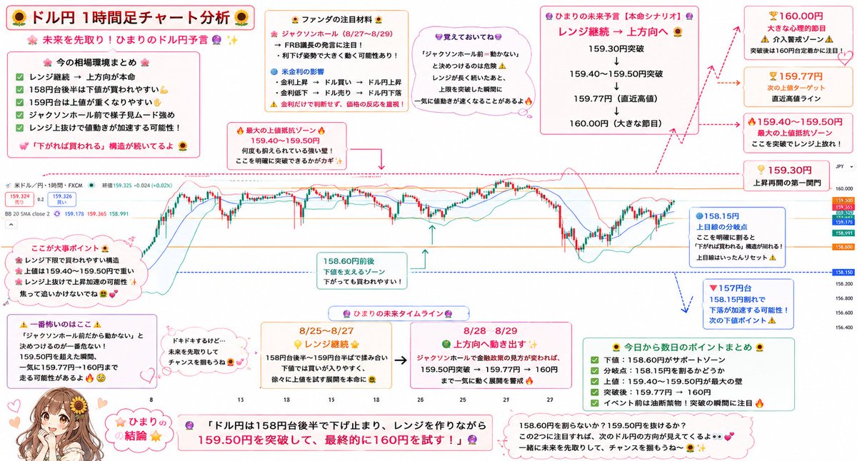 tomo197211's tweet photo. 【ドル円、「もう上がらない」と思ったら危険です🔮】

ここから数日、どこへ向かうのか。

🔮ひまりの予言は「上」です。

私は、ドル円の上方向を本命にします。

今のドル円は159円台で底堅く、下がっても買いが入りやすい状態。

だから私は、

158.60〜159.00円
↓
159.30円突破
↓
159.40〜159.50円突破
↓
159.77円
↓
160円

この流れを本命にします🌻

🔥 ここからの本命シナリオ🔥

一番重要なのは、159.40〜159.50円。

ここは何度も上値を抑えられている強い抵抗帯です。

ここを明確に突破できれば、

「レンジの中で上を試している」

という状態から、

「上方向へ動き始めた」

という形に変わります。

その場合、

159.50円
↓
159.77円
↓
160.00円

まで上を試す展開を予想します🔮

⚠️ ここで「まだレンジだから」と思っていたら危険⚠️

今週はジャクソンホールを控えているため、値動きが落ち着いて見える可能性があります。

でも、

「イベント前だからどうせ動かない」

と決めつけるのは危険です。

レンジが続いたあとに上限を抜けると、それまで待っていた買いが一気に入って値動きが速くなることがあります。

特に159.50円を明確に突破した場合、

159.77円 → 160円

まで一気に走る展開には注意です。

「抜けてから買えばいい」と思っている間に、入りたい価���から離れてしまう可能性があります。

🔮 ひまりの未来予言🌻

ここからは「占い師ひまり」モードでいきます🔮

私ならこう占います。

📆8/25〜8/27📆

レンジ継続 → 上方向

159円前後で揉み合いながら、

159.30円
↓
159.40〜159.50円

を再び試す展開。

📆8/28前後📆

上方向へ動き出す

159.50円を明確に突破
↓
159.77円
↓
160円

この流れを本命にします。

👀今後見るべき2つの価格👀

158.60円

→ ここを割��ずに下値を切り上げられるか。

159.50円

→ ここを突破して上方向へ抜け出せるか。

特に、159.50円突破を最大のポイントとして見ています。

🌻 最終判決🌻

今日：レンジ

数日間の本命：上方向

第一関門：159.40〜159.50円

次のターゲット：159.77円

最終ターゲット：160円

そして私は、

 「ドル円は159円台で下値を固め、159.50円を突破して、最終的に160円を試す」

このシナリオを本命にします🌻

「まだレンジだから大丈夫」と思っていると、上に抜けた瞬間に置いていかれます。

だから今週は、
158.60円を守れるか。
159.50円を抜けるか。

この2つだけは絶対に見ておきたいです🔮🌻