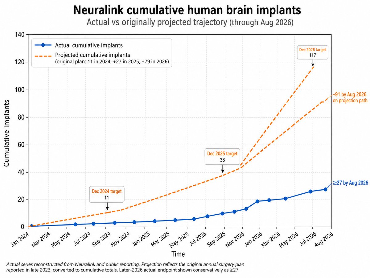 seeingwithsound's tweet photo. #Neuralink cumulative human brain implants - actual vs originally projected (through August 2026) https://t.co/m0KTQ5rPGT #implantable #invasive #BCI #NeuroTech https://t.co/knN4EPmquf