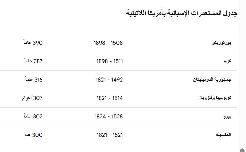 1terrass's tweet photo. ✅   هذه 6 مستعمرات فقط كنموذج من مستعمرات إسبانيا ال 35 المنتشرة في 5 قارات ، والتي قامت على الإبادة الجماعية والسلب والنهب ، إسبانيا المجرمة قضت على شعوب وقبائل وحضارات ، وبنت مدنها وكنائسها من عائدات الغزو وسفك الدماء ، واليوم تفتح فمها لتتحدث عن غزو المهاجرين لمدينة تحتلها
. https://t.co/CGry7qy73t