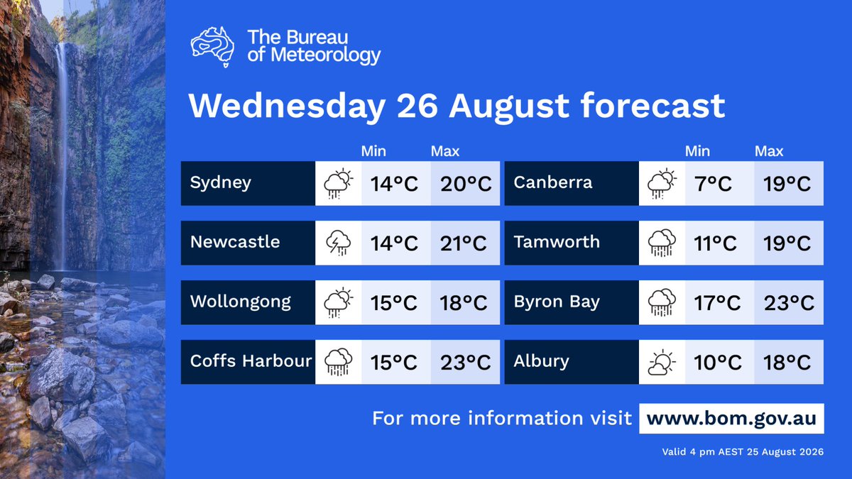 BOM_NSW's tweet photo. Wednesday's forecast for #NewSouthWales:
🌧️ Showers across much of the state tending widespread northeast of #Moree to #Goulbourn.
⛈️ Storms across the western slopes, ranges, & coast north of #Nowra
🌤️ Dry in the far west and southwest.
Details: https://t.co/qMMmEC6DeP… https://t.co/7FodFTFOGz