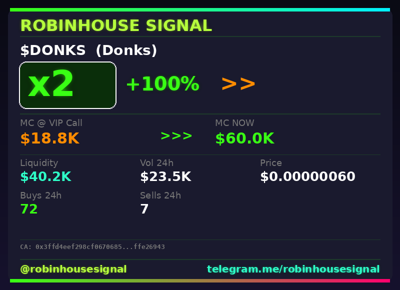 robhousesignal's tweet photo. ๐จ $DONKS (Donks) x2
๐ MC: $60.0K | Liq: $40.2K
๐ต Vol 24h: $23.5K
๐ Buys/Sells: 72 / 7
๐ CA:
0x3ffd4eef298cf067068546f3b970f003ffe26943
๐ค Full scan + chart โ link in bio
#DONKS #robinhousesignal #gem #crypto #pump https://t.co/QCb6oaBOGm