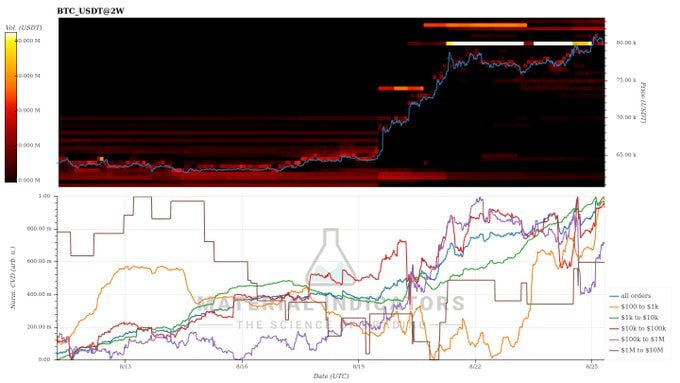 chart_class's tweet photo. 빅맨 CVD 브리핑

오늘 CVD는 매수 쪽으로 확실히 기울었음.

고래 포함 대부분 그룹에서 매수가 같이 늘었고,
그 힘으로 계속 막고 있던 80K 매도벽까지 결국 돌파해보림

지금은 그 벽 먹어낸 뒤에
잠깐 숨 고르는 구간으로 보면 될 듯.
그리고 예전처럼 위에 크게 걸려있는 매도벽도 현재는 안 보임.

내 관점은 

80K 벽을 실제 매수세로 소화했다는 게 핵심으로 보면되고

이제 중요한 건 돌파한 자리 위에서 힘 유지하느냐임.

다시 바로 밀리지만 않으면
수급 자체는 아직 매수 쪽이 우세한 그림.