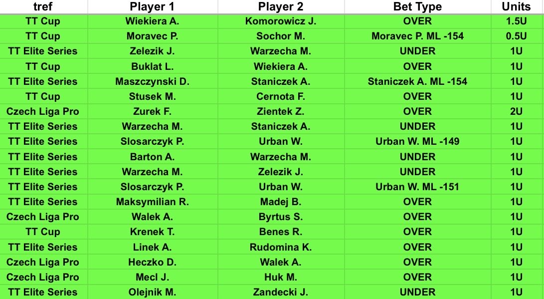 CageCapitalMMA's tweet photo. PongBot’s currently on a 20 WIN STREAK!💰✅

We have not lost a bet in nearly 24 hours…😳

#TableTennis #PongBot #TTEliteSeries #BettingX https://t.co/wT62UQRmXS