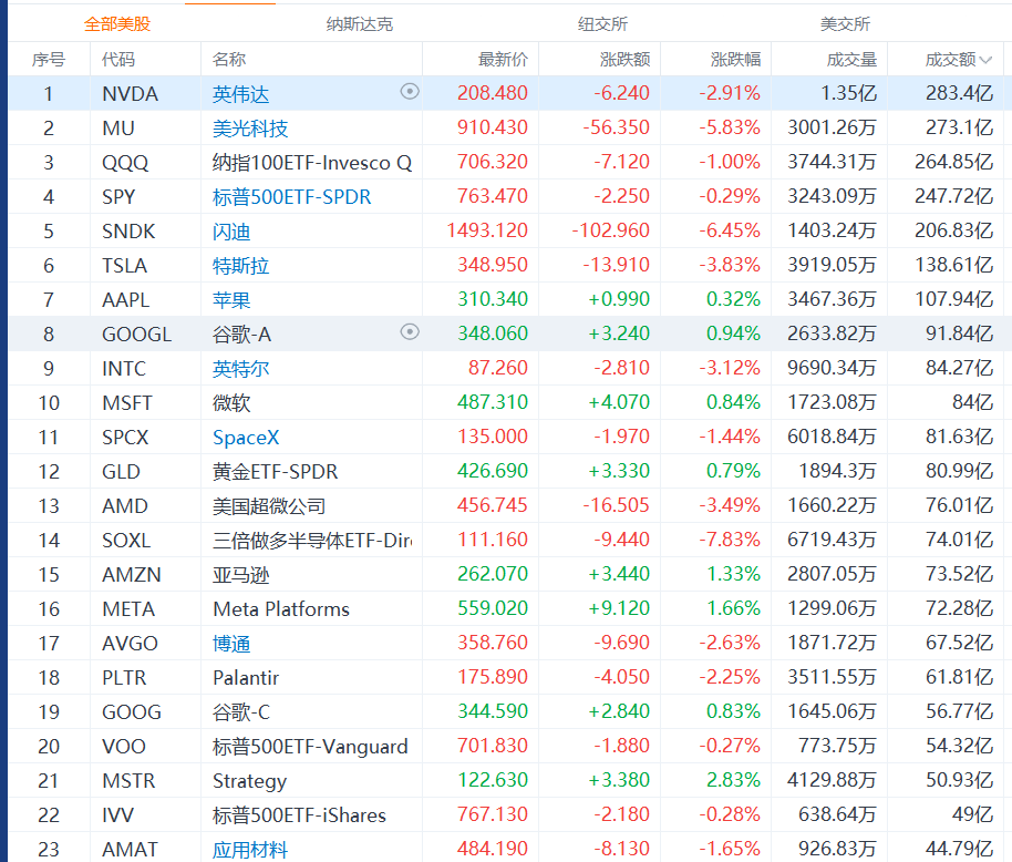 cryptokevin1688's tweet photo. 美股盘面分析：道指逆势两连涨，AI硬件遭资金全线抛弃

周一美股分化明显，道指涨0.26%实现两连涨

但纳指跌0.76%，AI硬件股集体重挫

资金正在大搬家：从拥挤的AI硬件赛道流向金融、消费防御板块和大盘科技股

当前主线是AI硬件信仰松动后的大迁徙

周三英伟达财报和周五杰克逊讲话是关键变量
$NVDA https://t.co/0NahgznQZu