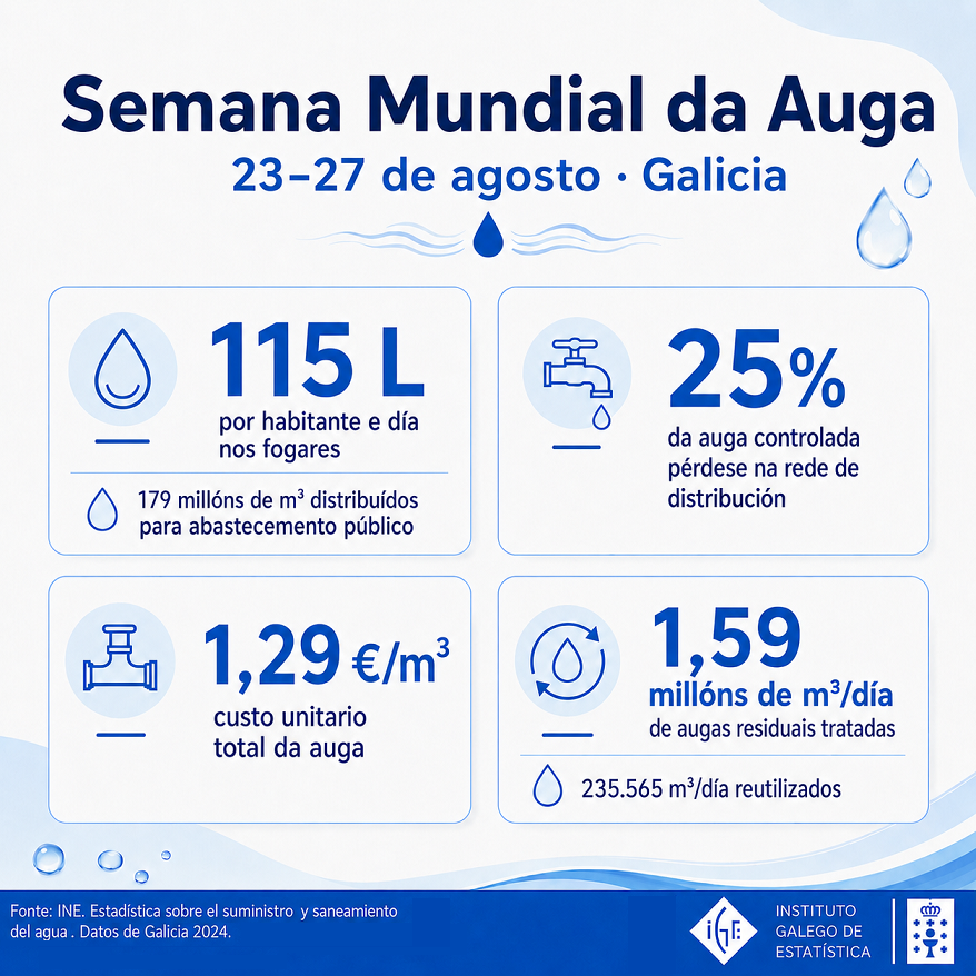 IGE_Estatistica's tweet photo. Semana mundial da auga (23-27 de agosto)
Sabes cal é o consumo medio de auga dos fogares en #Galicia ou canta auga se perde nas redes de distribución?
#Semanamundialdelagua
https://t.co/MFVe3NC6Oh https://t.co/gAjsy81Y7e