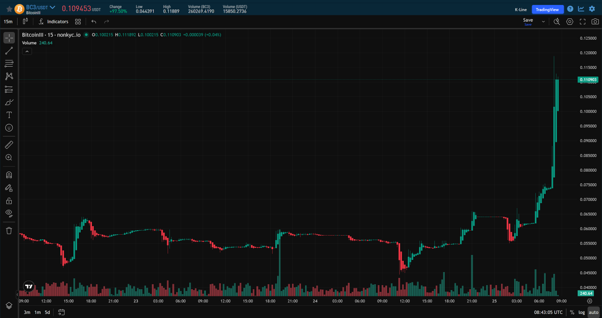 beameduplol's tweet photo. Remember when I mentioned #BC3? It was at around 5 cents back then. It's doubled since today.

Now, will you fade the second time I mention this or will you buy it? The choice is yours!

https://t.co/XmT3mU8CL0

If you've bought already, say hi to us!: https://t.co/RPJreJMri7 https://t.co/BW9HzrnYx5