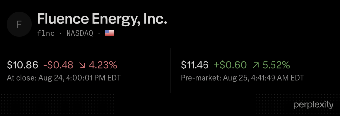 wallstengine's tweet photo. UBS Upgrades $FLNC to Neutral from Sell, Raises PT to $12 from $9

Analyst comments: "The recent FY26 guidance cut likely establishes a trough in near-term earnings expectations for FLNC, creating a favorable benchmark as earnings growth reaccelerates in FY2027, in our view. 

We revise our FY2026/27/28 adjusted EBITDA estimates to $(12)/108/115mn from $55/92/106mn to reflect revenue pushed out of FY2026E into FY2027E and continue to see robust demand for battery storage underpinned by new solar+storage hybrid installations, retrofits of existing solar plants, and data center demand.

We model for FLNC to grow revenue at a 22% five-year CAGR from 2025-30E, and at the current valuation of ~16x FY2027E EV/EBITDA, we view the stock as having a more balanced risk/reward profile and move to the sidelines."

Analyst: Jon Windham