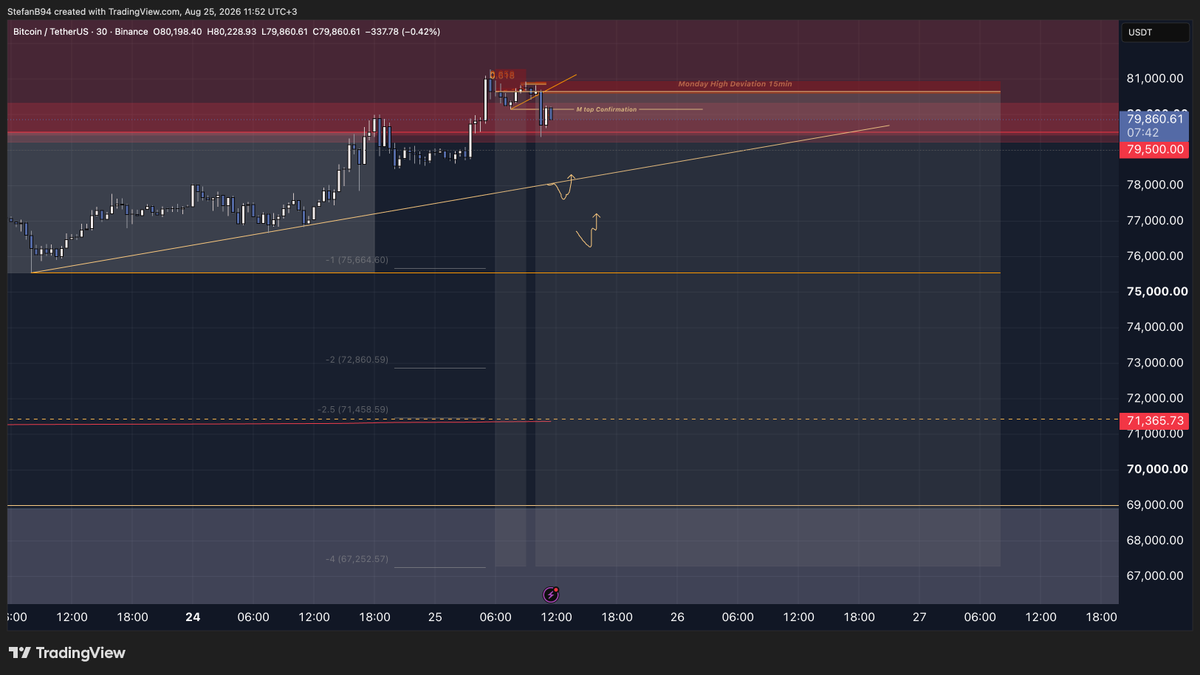 Stefan_B_Trades's tweet photo. Shorted $BTC https://t.co/uWbeiHKSl1