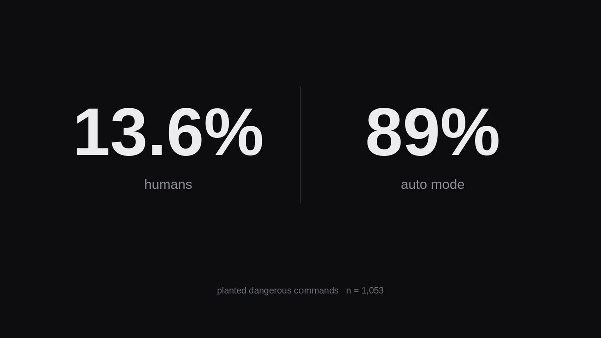 P4tchdd's tweet photo. Humans approved 97% of the permission prompts.

Anthropic planted dangerous commands in front of 1,053 paid Claude Code users.

People caught 13.6%.
The classifier caught 89%.

The dialog is not a safety layer. It's a habit.

If the agent can touch the repo, a deny-list and a worktree beat another Allow.