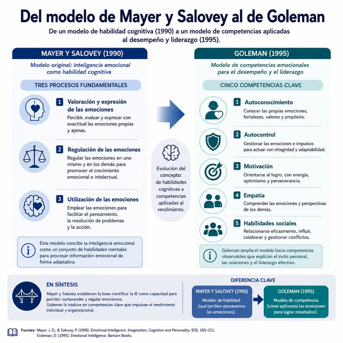 virginiog's tweet photo. ¿Que es la Inteligencia Emocional?

Aunque se asocia al modelo de Goleman, lo cierto es que fue una adaptación de las teorías de Mayer y Salovey  
Goleman divulga el concepto e incorpora y profundiza la dimensión social y le da un formato competencial más facil de hacer operativo https://t.co/rJjL3j24gc