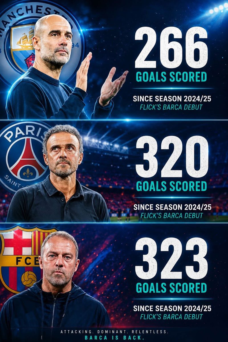 mastersFTalks's tweet photo. 🚨💣🏹📊 FLICK HAS BARÇA PLAYING THE MOST ATTACKING & ENTERTAINING FOOTBALL! 🔥🔥

Since the 2024/25 season — Flick’s Barça debut:

Pep Guardiola — 266 goals
Luis Enrique — 320 goals
Hansi Flick — 323 goals 🤯🔥

Flick has already surpassed two legendary Barça managers in goals scored — while delivering football that is fearless, attacking, intense and incredibly entertaining. ⚡

This Barça doesn’t just win… they put on a show. 💙❤️