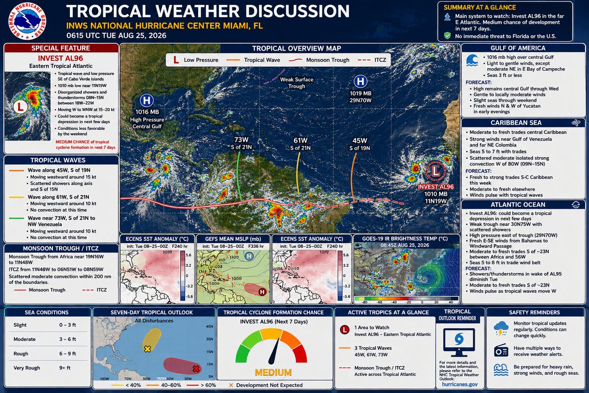 DanWoodsWeather's tweet photo. 🌀 Tropical Atlantic Summary — August 25, 2026

The main system to watch is Invest AL96 in the far eastern Atlantic, southeast of the Cabo Verde Islands. It has a medium chance of becoming a tropical depression during the next several days while moving west to west-northwest at about 15–20 kt. Conditions may become less favorable by the weekend.

🌴 For Florida: There is no immediate tropical threat shown. AL96 remains thousands of miles away, so the key is simply to monitor its development and eventual track over the coming days.

Three additional tropical waves are moving westward:

45°W: Producing scattered showers, but no organized development.
61°W: Little or no significant convection.
73°W: Moving through the Caribbean toward northwestern Venezuela with little organized convection.

🌊 Caribbean: Fresh to strong trade winds continue across the south-central Caribbean, particularly near Colombia and Venezuela, with seas around 5–7 ft. Tropical waves will periodically enhance the winds.

☀️ Gulf: High pressure dominates, keeping conditions relatively quiet with light to gentle winds and seas generally 3 ft or less.

📡 Model picture: The longer-range ensemble guidance shows considerable track spread, which is normal this far out. Some solutions eventually curve systems northward over the western Atlantic, but there is far too much uncertainty to interpret individual tracks as a Florida forecast.

Bottom line

🟠 AL96 deserves watching, not worrying. The tropical Atlantic is becoming more active as we approach the climatological peak of hurricane season, but nothing shown here represents an immediate hurricane threat to Florida. The next several days should tell us much more about whether AL96 can organize and what steering pattern it ultimately encounters.