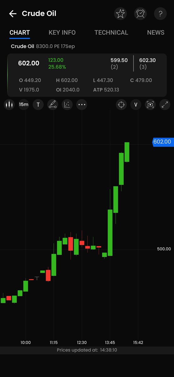 Satejmentorship's tweet photo. 🔥 CRUDEOIL 8300 PE | TARGET SMASHED 🎯
💰 Entry: ₹433
🚀 High: ₹602
📈 Gain: +169 Points | +39.0%
📦 Lot Size: 100
💵 MTM Gain: ₹16,900 per lot
✅ Target Done — Strong bearish momentum delivered!
#CrudeOil #MCX #CrudeOilTrading #OptionsTrading #TargetDone https://t.co/rmlmLfLNFb
