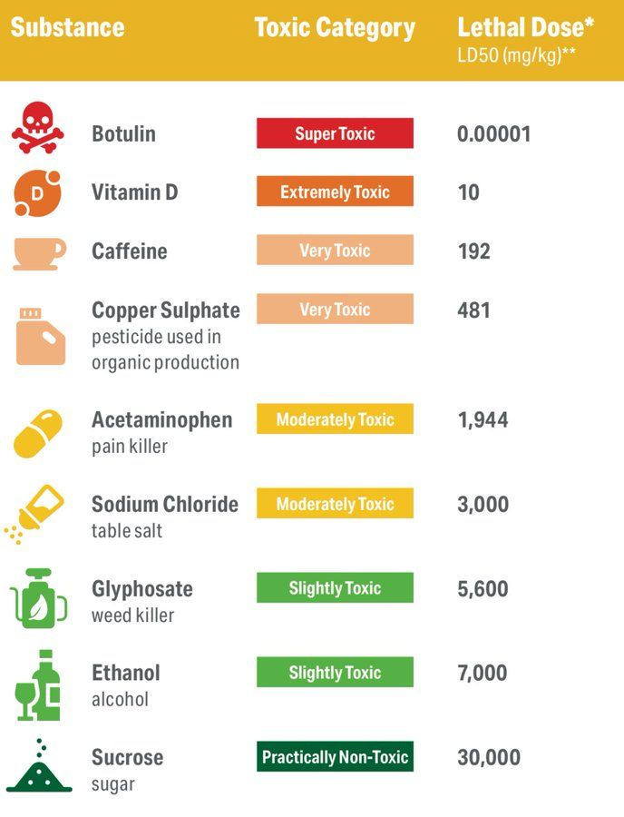 simonmaechling's tweet photo. Natural doesn’t always mean safer.
Toxicity depends on dose, not on being natural or synthetic.

Even common substances like caffeine, vitamin D, and salt can be lethal at high enough levels.

The lesson? Understanding toxicology is key to rational risk assessment. https://t.co/tyUKfdTutc