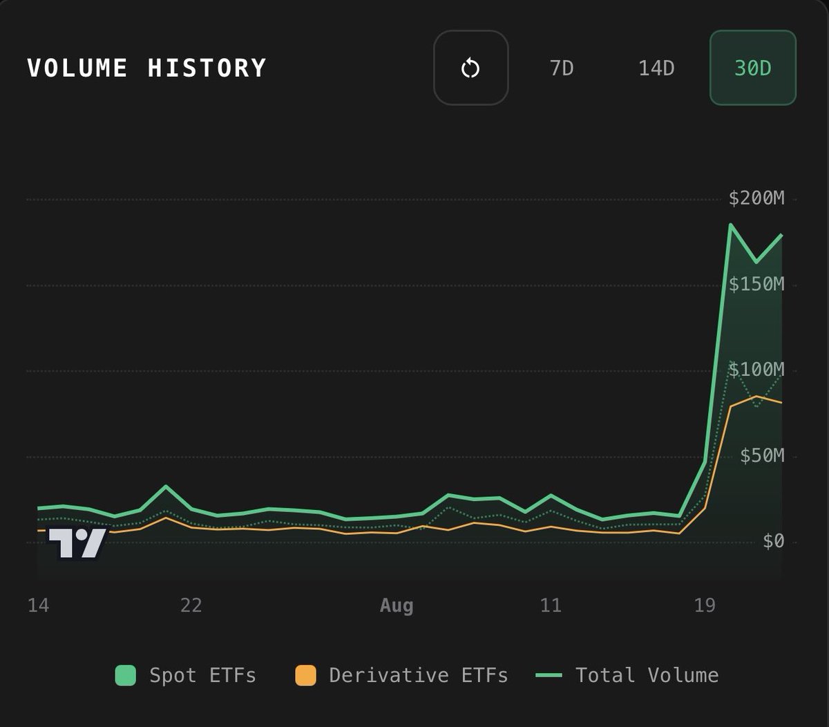 XrplArchive's tweet photo. @Bitwise is cooking.

$73.8M volume on the XRP ETF.

~$180M total XRP ETF volume.

$XRP 🧲 https://t.co/3aEG7V0NY6