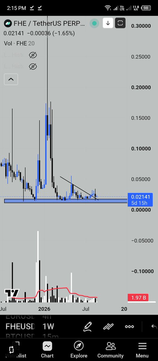 cryptotrader079's tweet photo. $FHE is back at its strongest support 🔥
Last time, this zone triggered a 27X move.
Previous touches gave 2X–27X bounces.
High R:R setup. Stay patient. 🚀 https://t.co/DBwU0Mmq42