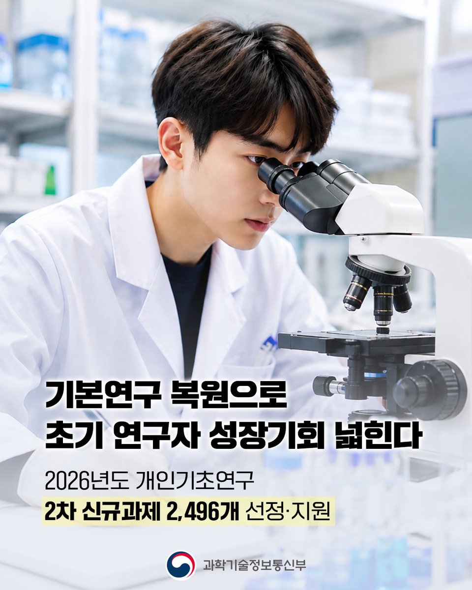 withmsit's tweet photo. ❝기본연구 복원으로 초기 연구자 성장기회 넓힌다❞

과기정통부는 2026년도 개인기초연구사업 제2차 신규과제 공고와 평가를 거쳐 기본연구, 도전형연구, 전략형연구 등 총 2,496개 과제(1,520억 원)를 선정하여 9월 1일부터 지원을 시작합니다. 

< 2026년도 제2차 개인기초연구사업 신규과제 선정 >

📋기본연구 : 2,366개(1,321억 원)
📋도전형 연구 : 50개(47억 원)
📋전략형 연구 : 80개(152억 원)

기초연구의 다양성은 새로운 연구분야 개척과 융복합 연구 확장의 시작입니다. 과기정통부는 초기 연구자의 진입과 성장 기회 확대를 통해 다양성을 넓혀감과 동시에 기초연구의 도전성과 혁신성을 더욱 강화하기 위해 지속적으로 지원하겠습니다.