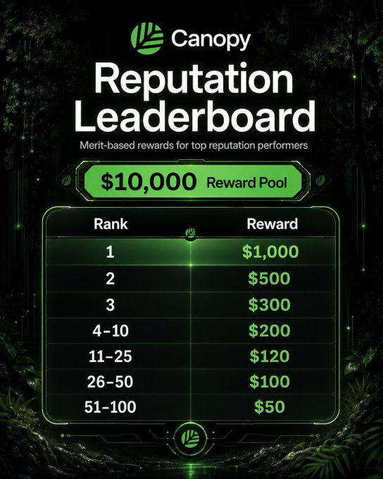 hannn2223's tweet photo. I have been paying closer attention to what @CNPYNetwork is doing lately.

A new campaign has just opened with a $10,000 token reward pool, and only the Top 100 participants will make the cut.

What caught my attention is the concept behind it: bring your own artificial intelligence tools, build with Canopy, and turn ideas into onchain applications.

That sounds much more interesting than simply farming points for engagement.

If Canopy can attract developers who actually build, test, and launch useful applications, this could become a strong way to grow the ecosystem from the ground up.

The campaign is running for a limited time, while the leaderboard is still empty. That makes this an interesting moment to watch.

Maybe this is an early push ahead of a bigger ecosystem expansion. Maybe it is simply a way to recognize the first builders contributing to Canopy.

Either way, I am curious to see what happens next. 👀

What do you think @CNPYNetwork is building toward?