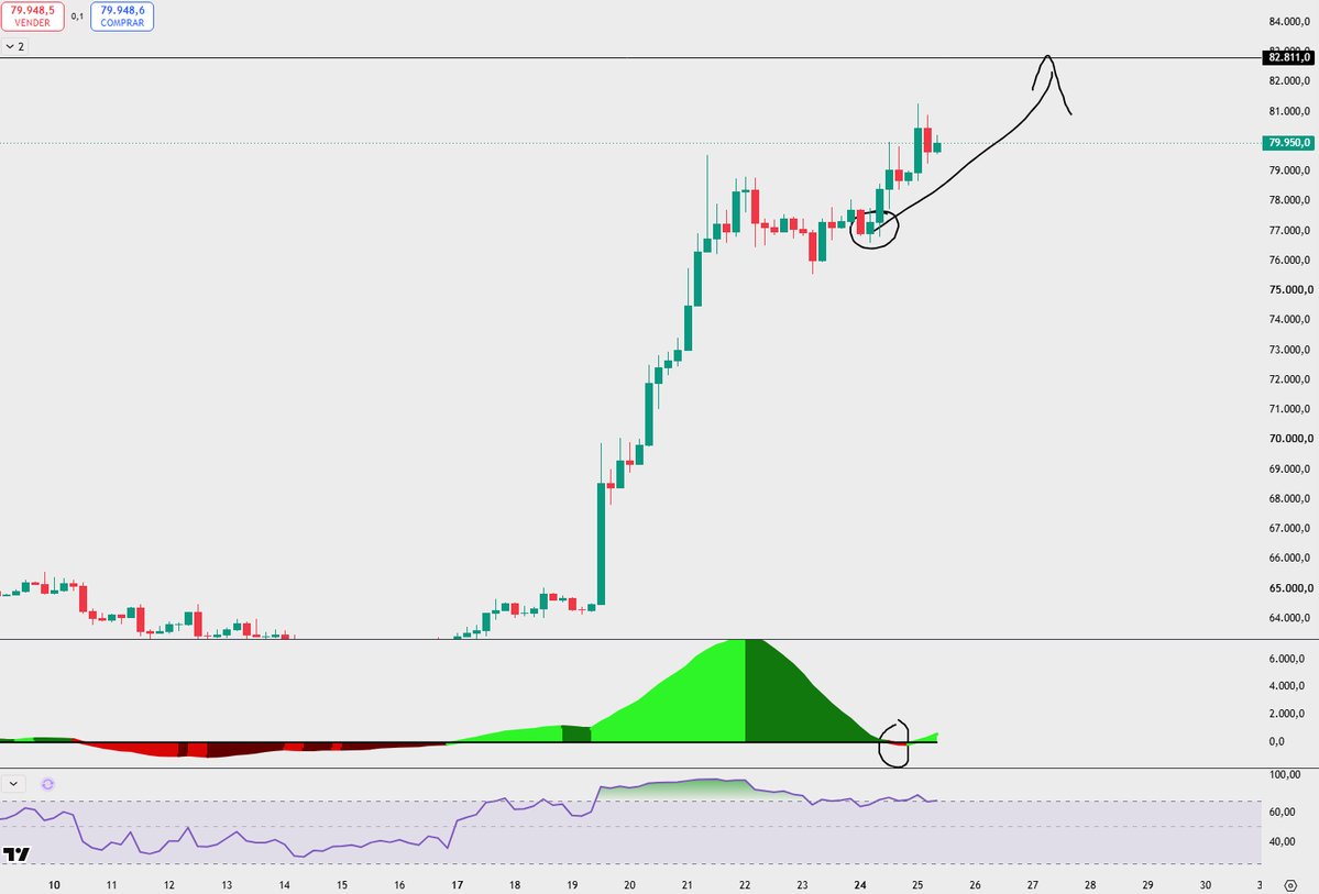 GranMag0's tweet photo. $BTC 4H 

✍️ Cumplió con nuestra proyección.

Bitcoin llegó a tocar 81,2k aun no alcanzó el objetivo de los 82,8k (máximo semanal anterior) 🎯 

Puede que tengamos un retroceso ahora📉para coger fuerza y buscar ese objetivo al alza, (esa sería nuestra oportunidad)

No obstante la proyección de ayer acertada en el VIDEO ACTUALIZACIÓN 👇