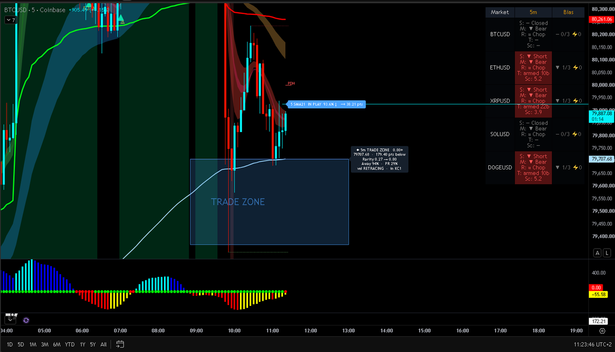 QuantStretch's tweet photo. Price is below Vwap and the MA's are stacked bearish.

This could signal a short environment for momentum traders

However to trade momentum well, we must understand mean reversion

We CANNOT sell short into a bullish buy zone, with a confirmed target above

Before shorting, consult the data to ensure there is a clear path south, with no bullish overhead targets